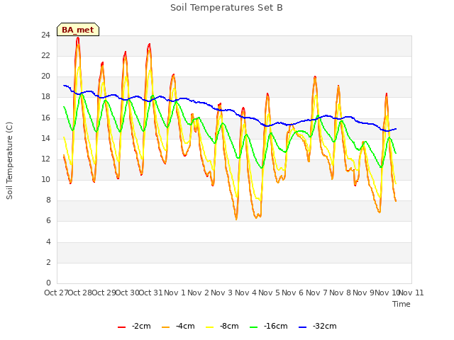 plot of Soil Temperatures Set B