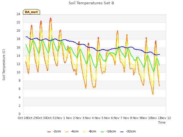 plot of Soil Temperatures Set B