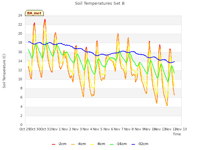 plot of Soil Temperatures Set B