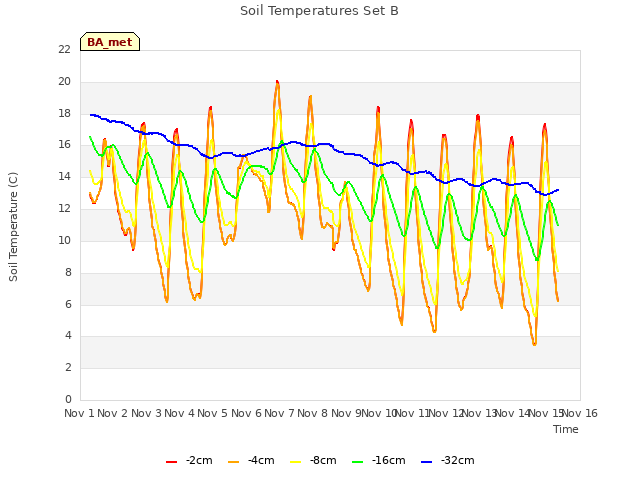 plot of Soil Temperatures Set B