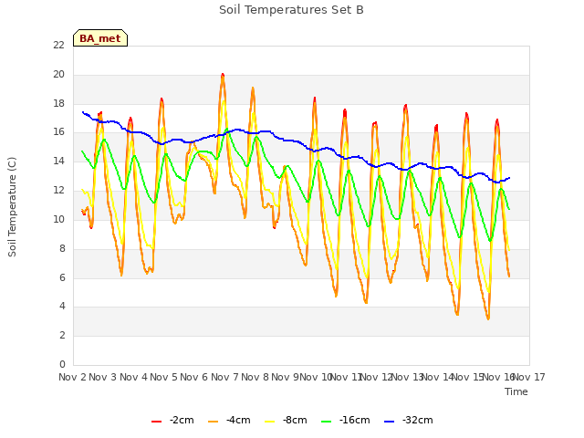 plot of Soil Temperatures Set B