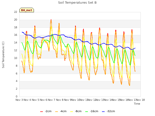 plot of Soil Temperatures Set B