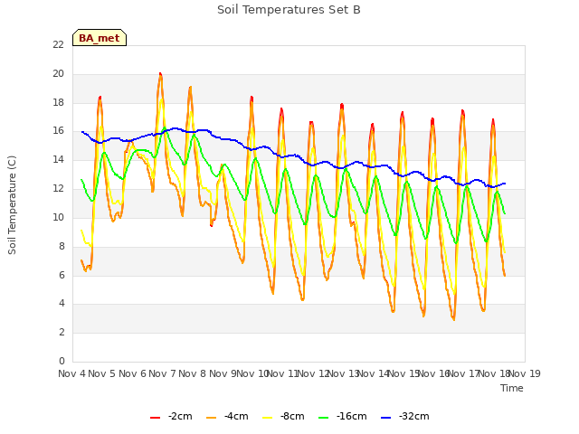 plot of Soil Temperatures Set B