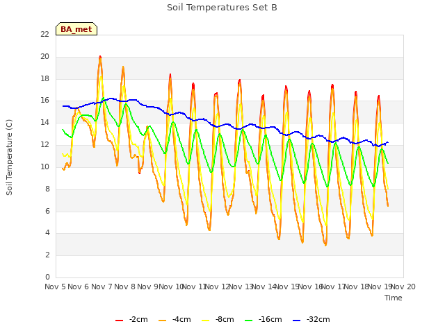 plot of Soil Temperatures Set B