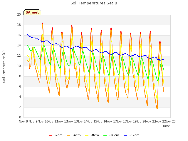 plot of Soil Temperatures Set B