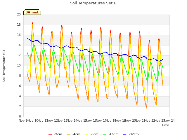 plot of Soil Temperatures Set B