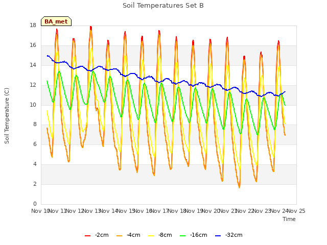 plot of Soil Temperatures Set B