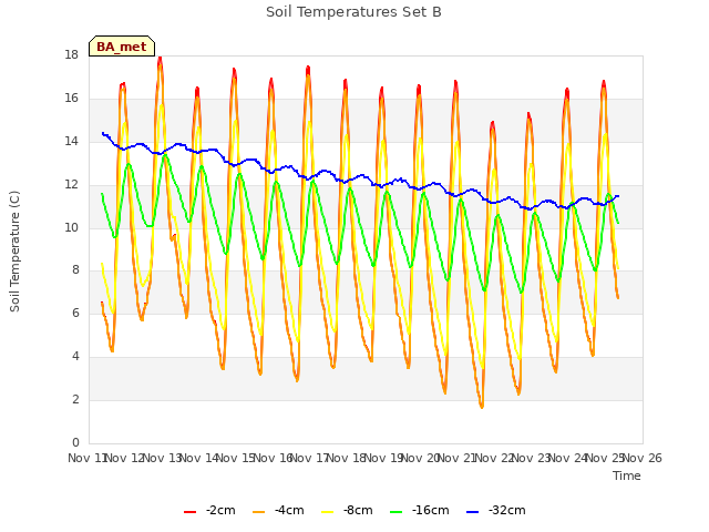 plot of Soil Temperatures Set B