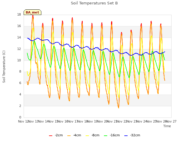 plot of Soil Temperatures Set B