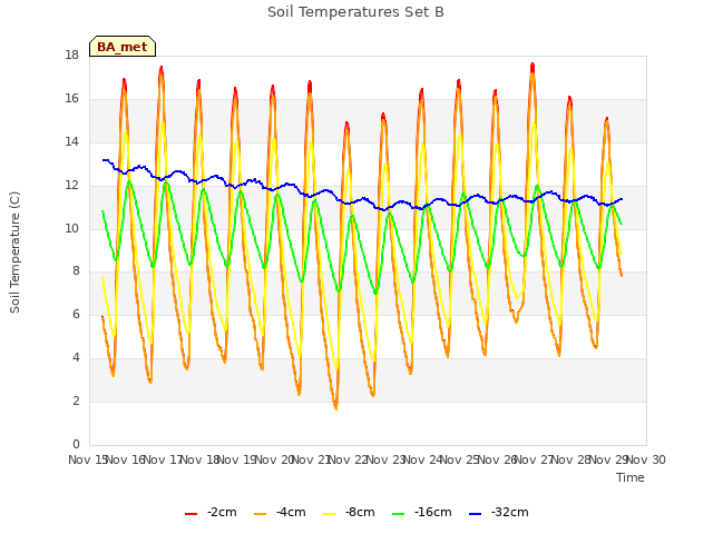 plot of Soil Temperatures Set B