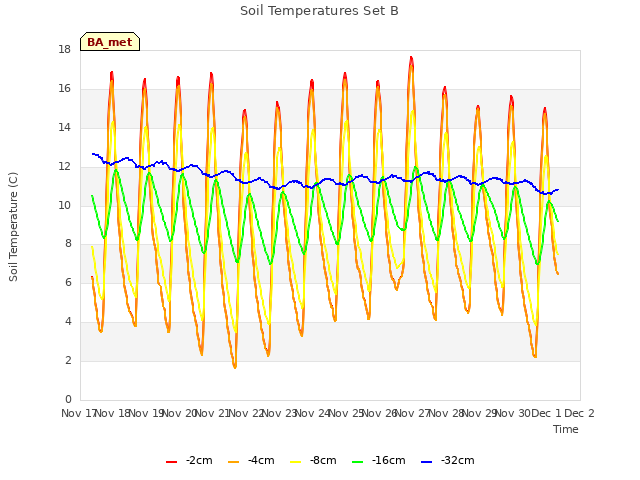 plot of Soil Temperatures Set B