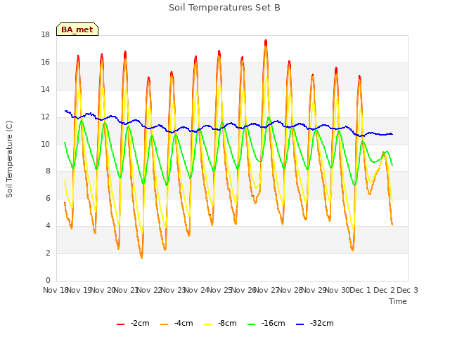 plot of Soil Temperatures Set B