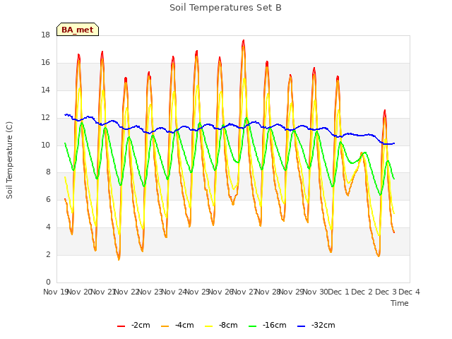 plot of Soil Temperatures Set B