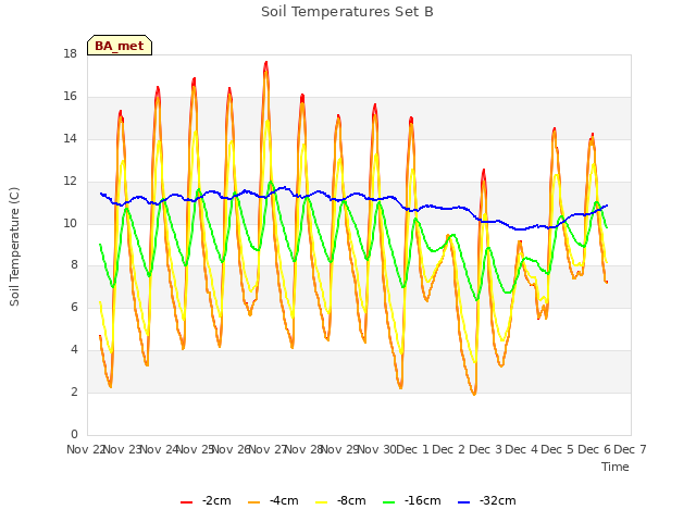 plot of Soil Temperatures Set B