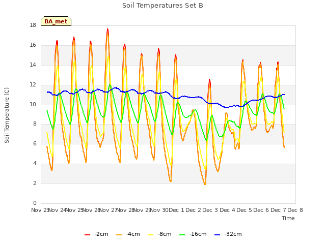 plot of Soil Temperatures Set B