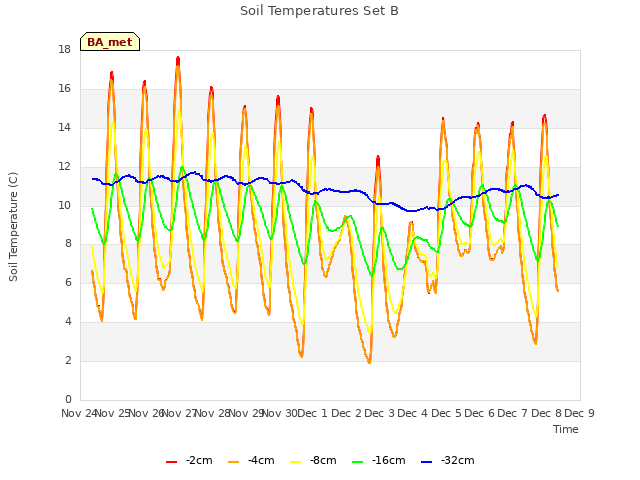 plot of Soil Temperatures Set B