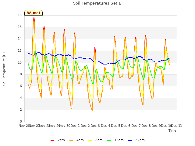 plot of Soil Temperatures Set B