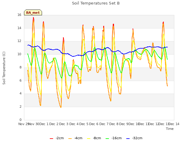 plot of Soil Temperatures Set B