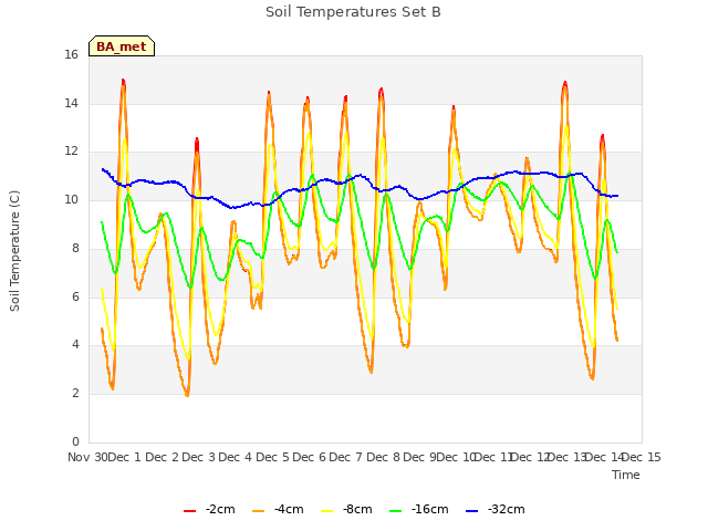 plot of Soil Temperatures Set B