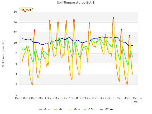 plot of Soil Temperatures Set B