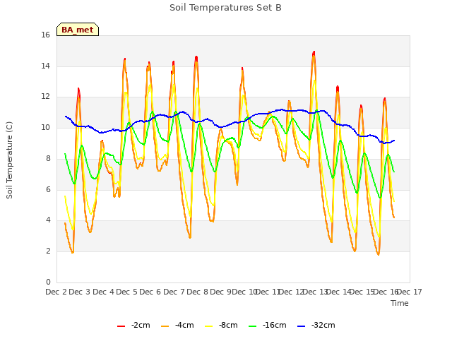 plot of Soil Temperatures Set B