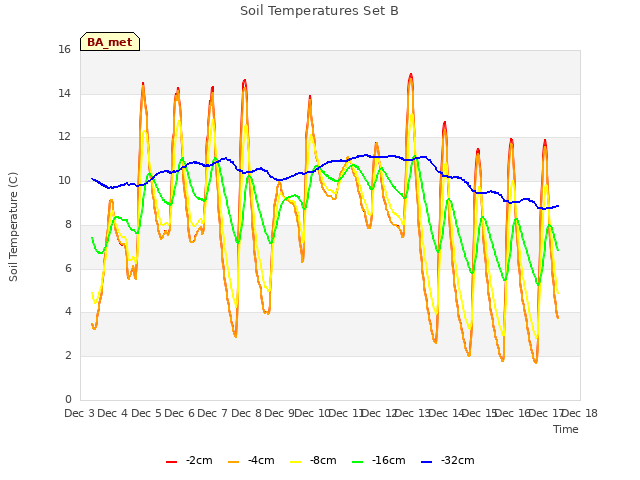 plot of Soil Temperatures Set B