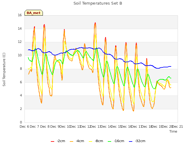 plot of Soil Temperatures Set B