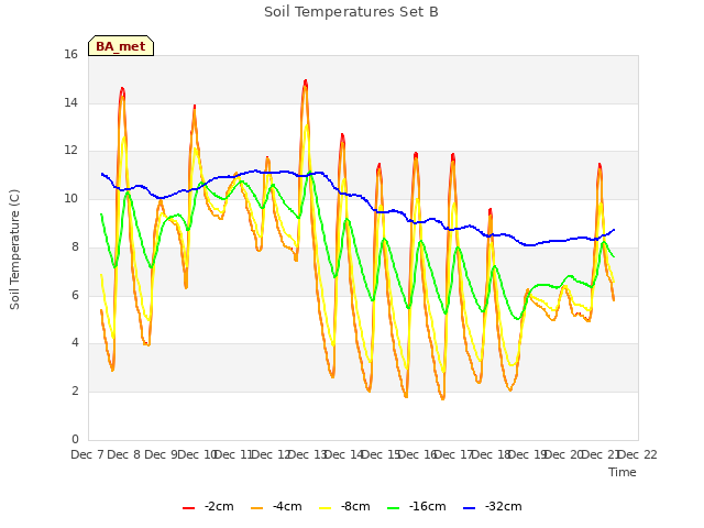 plot of Soil Temperatures Set B