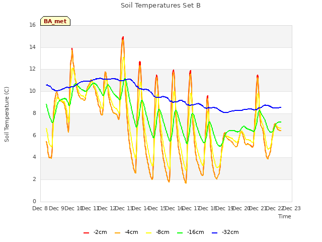 plot of Soil Temperatures Set B