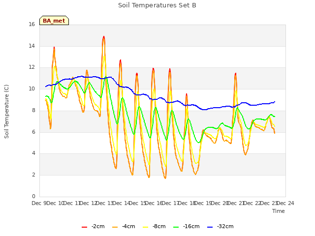 plot of Soil Temperatures Set B