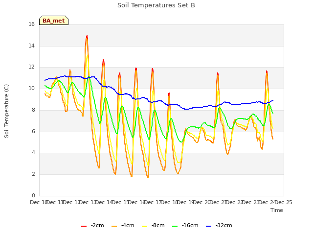 plot of Soil Temperatures Set B