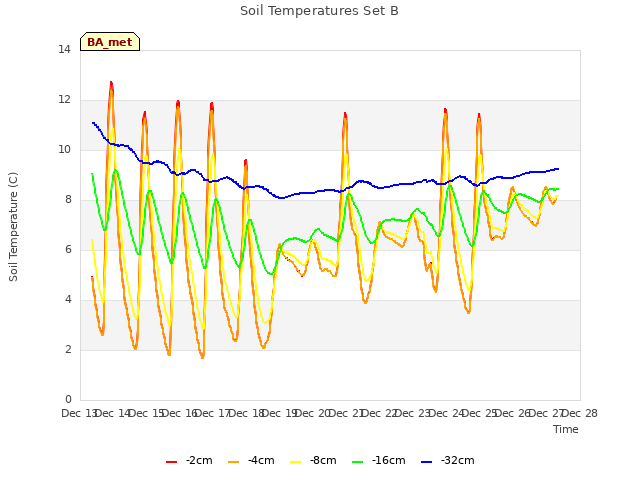 plot of Soil Temperatures Set B