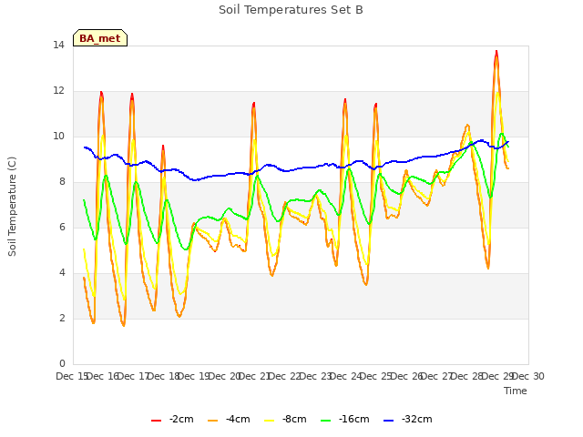 plot of Soil Temperatures Set B