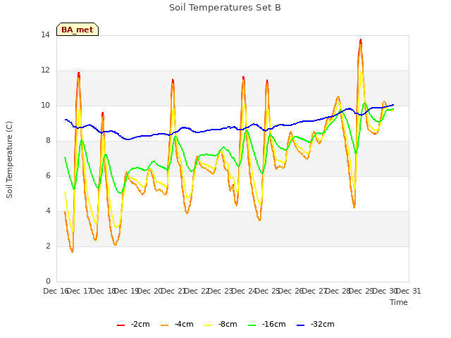 plot of Soil Temperatures Set B