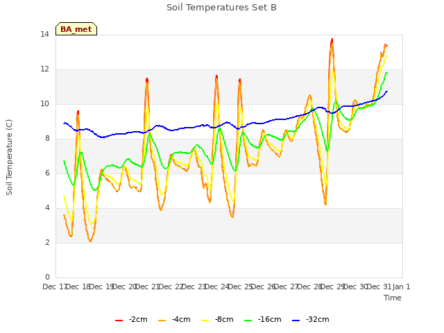 plot of Soil Temperatures Set B