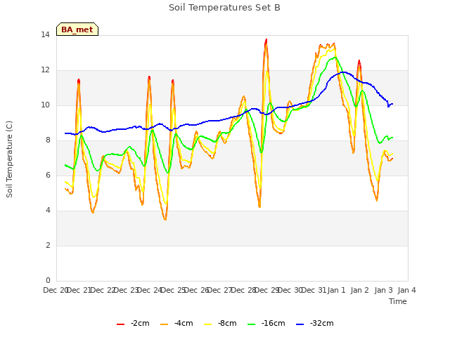 plot of Soil Temperatures Set B