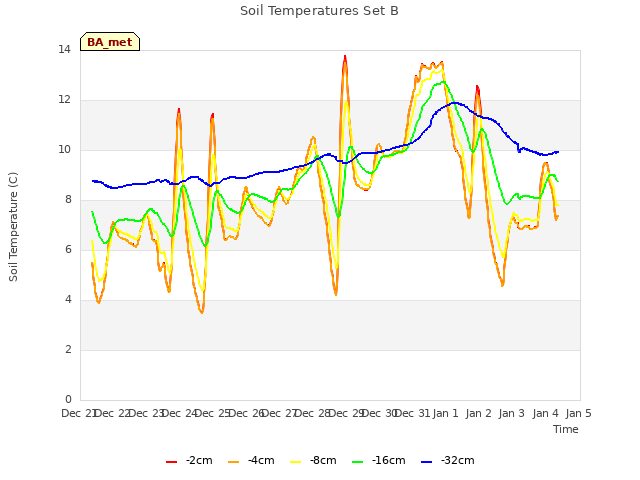 plot of Soil Temperatures Set B