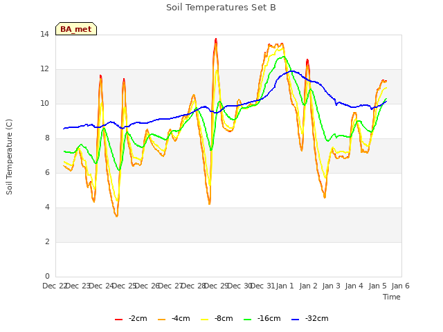 plot of Soil Temperatures Set B