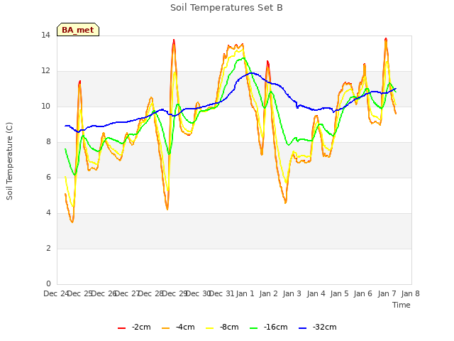 plot of Soil Temperatures Set B