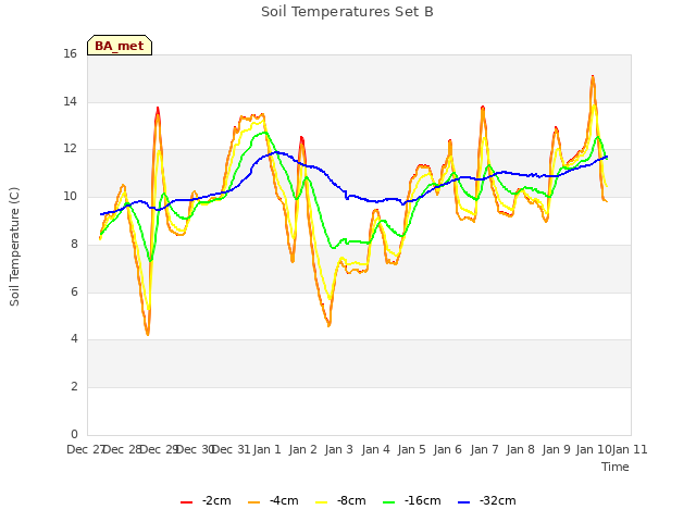 plot of Soil Temperatures Set B