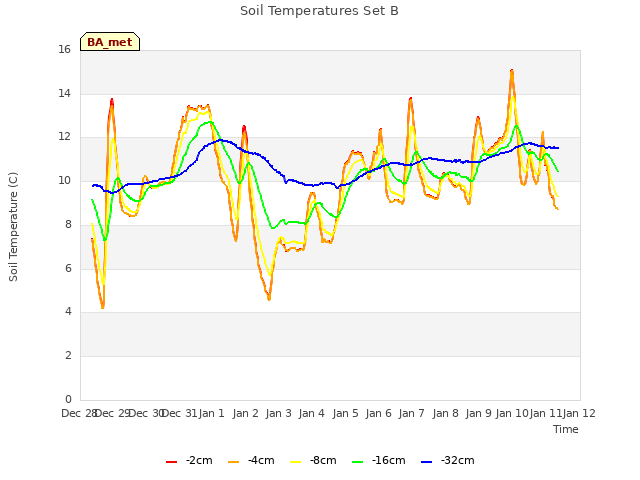 plot of Soil Temperatures Set B