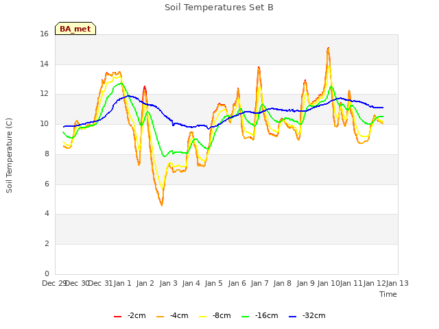 plot of Soil Temperatures Set B