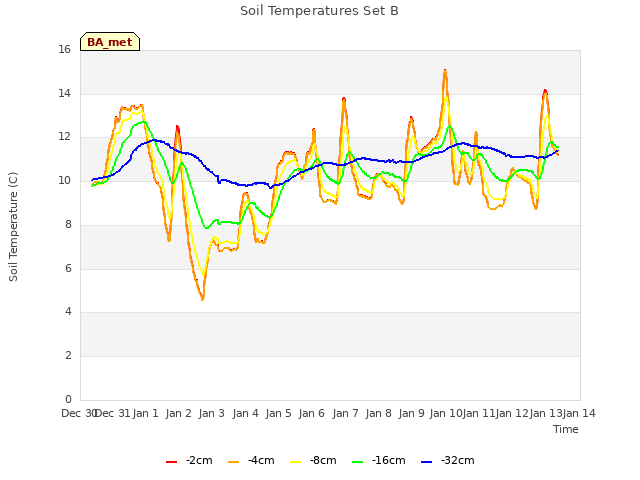 plot of Soil Temperatures Set B