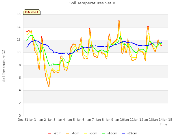 plot of Soil Temperatures Set B