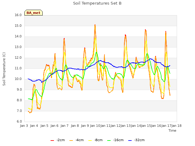 plot of Soil Temperatures Set B