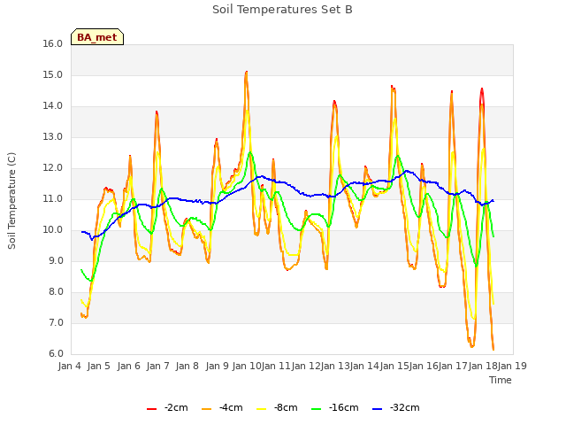 plot of Soil Temperatures Set B