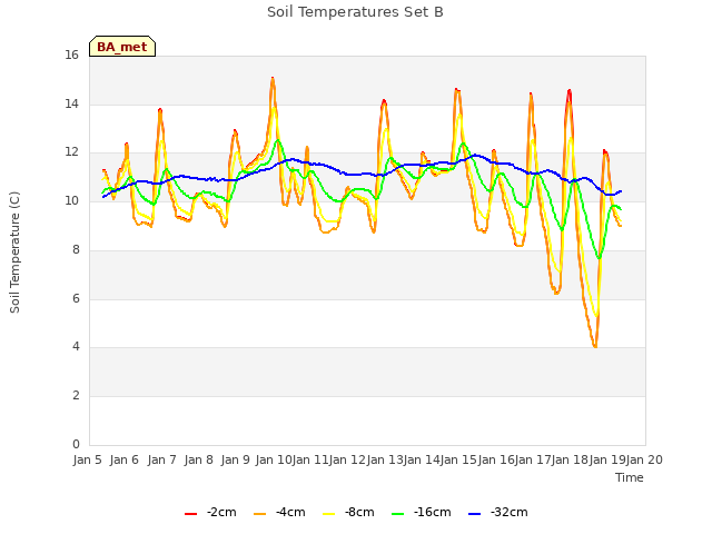 plot of Soil Temperatures Set B