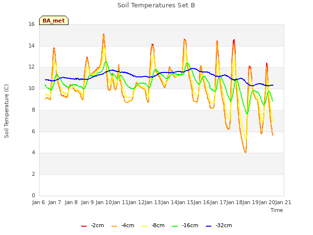 plot of Soil Temperatures Set B