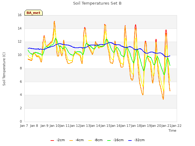 plot of Soil Temperatures Set B