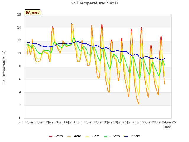 plot of Soil Temperatures Set B